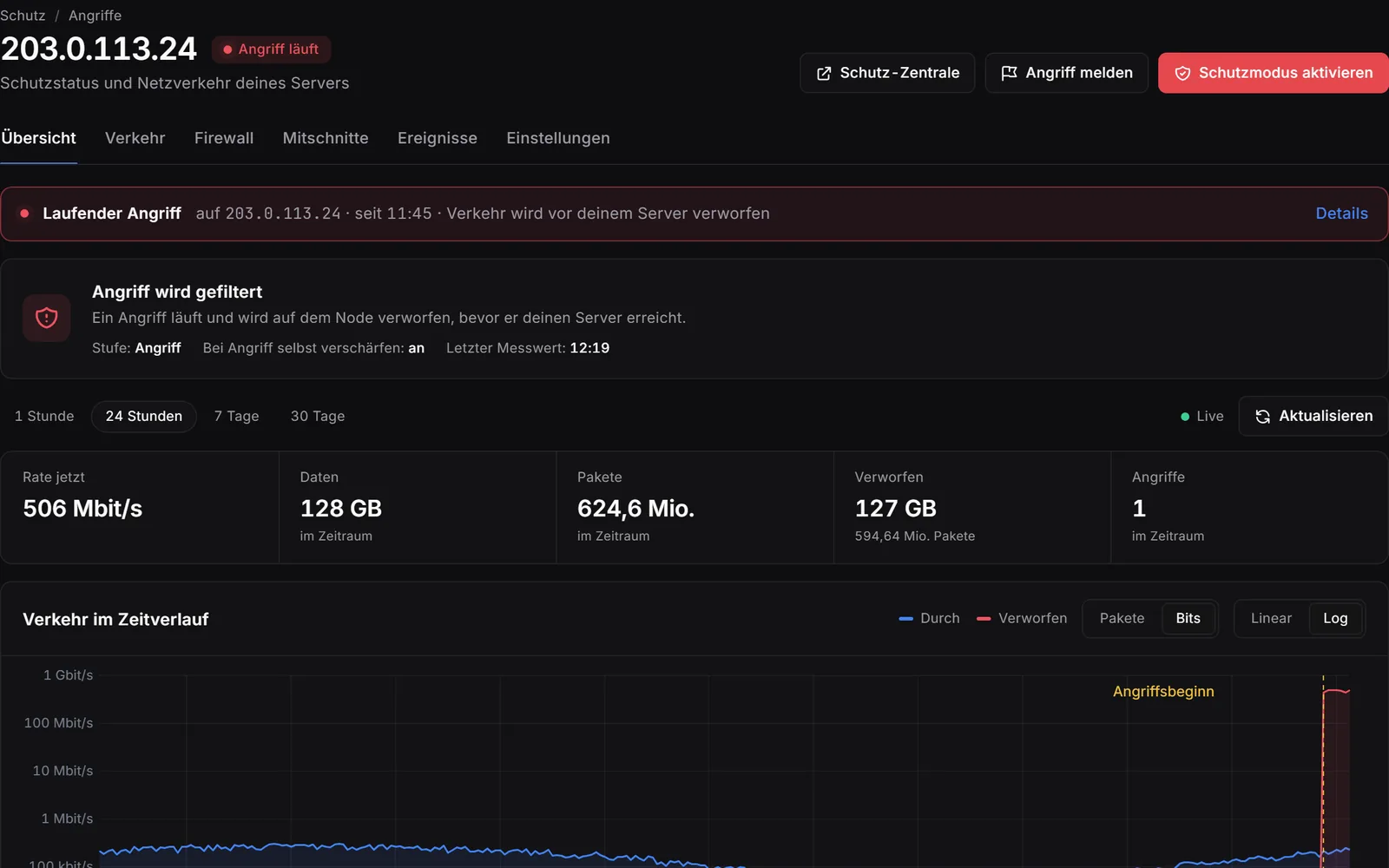 Gameserver-Panel, Angriffe: ein laufender Angriff wird auf dem Node verworfen, darunter Kennzahlen, der Verkehr im Zeitverlauf, die letzten Angriffe und ihre Herkunft.