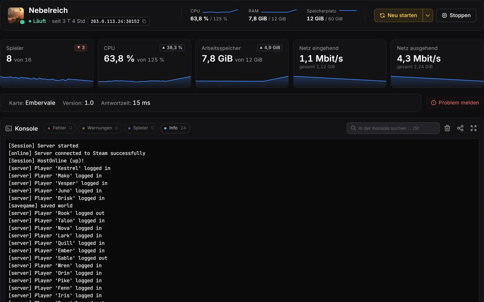 Pannello del server di gioco, console: intestazione con valori live, riquadri per giocatori, CPU, RAM e rete con curve storiche, sotto la console con filtri per errori, avvisi, giocatori e info.