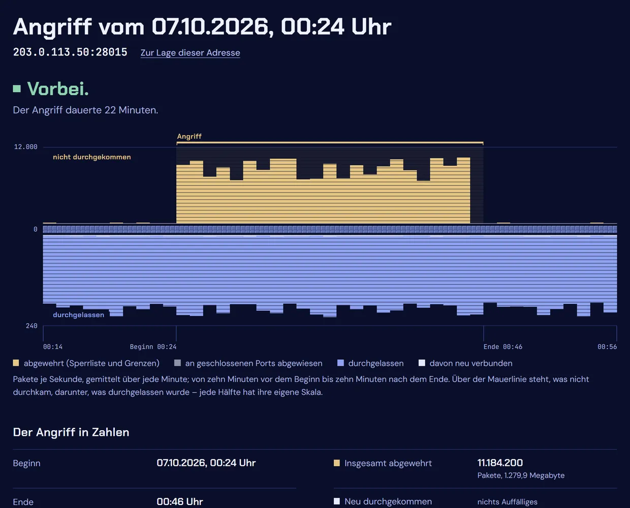 Protection panel, page of one attack: "Vorbei. Der Angriff dauerte 22 minutes" (over, the attack lasted 22 minutes), below it the course – above the line what did not get through, below what was let through – and the attack in figures.