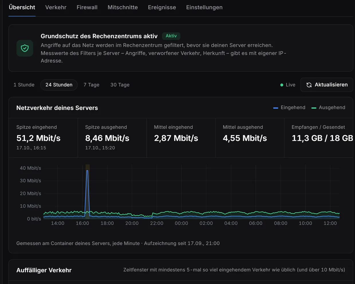 Gameserver-panel, angreb uden egen IP-adresse: serverens netværkstrafik over tid med påfaldende spidser, ved siden af hvad en egen IP-adresse tilføjer.